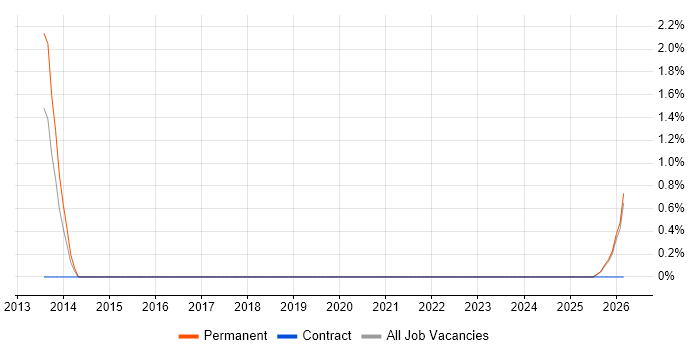 Supply Chain Manager job vacancy trend in Lincolnshire