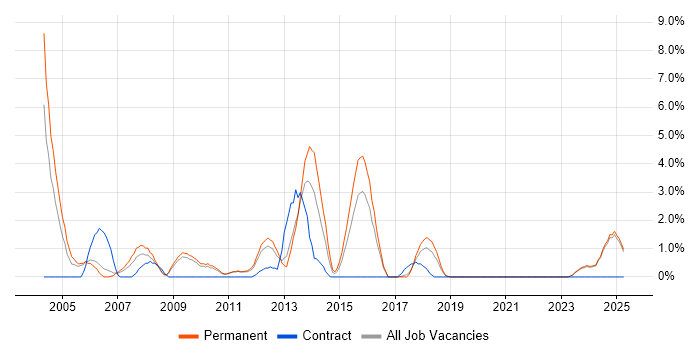 Job vacancy trend for Support Manager in Lincolnshire Job vacancy trend for Support Manager in Lincolnshire
