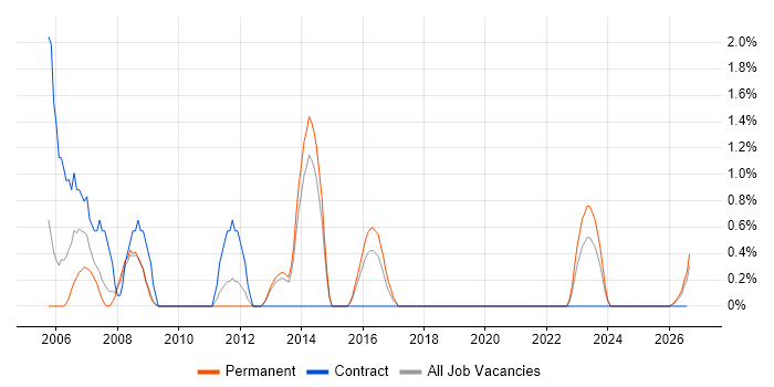 Support Officer job vacancy trend in Lincolnshire