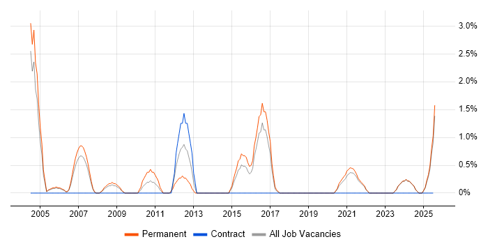 Job vacancy trend for Support Team Leader in Lincolnshire Job vacancy trend for Support Team Leader in Lincolnshire