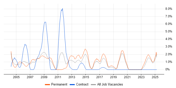Job vacancy trend for Support Technician in Lincolnshire Job vacancy trend for Support Technician in Lincolnshire