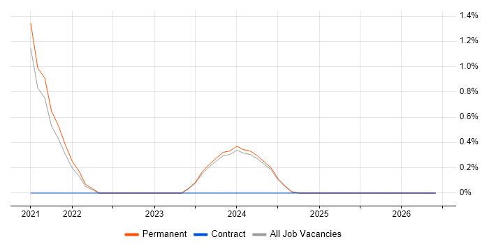 Swagger job vacancy trend in Lincolnshire