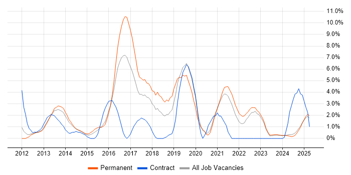 Job vacancy trend for Symfony in Lincolnshire