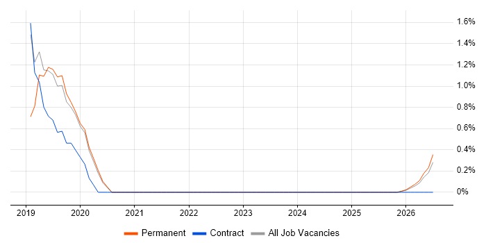 Synthetic Environment job vacancy trend in Lincolnshire
