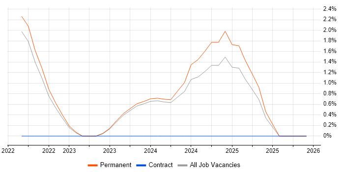 SysML job vacancy trend in Lincolnshire