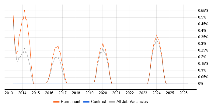 SYSPRO job vacancy trend in Lincolnshire