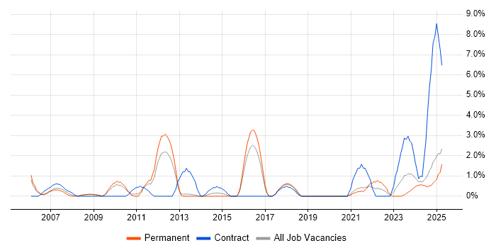 Job vacancy trend for System Testing in Lincolnshire Job vacancy trend for System Testing in Lincolnshire