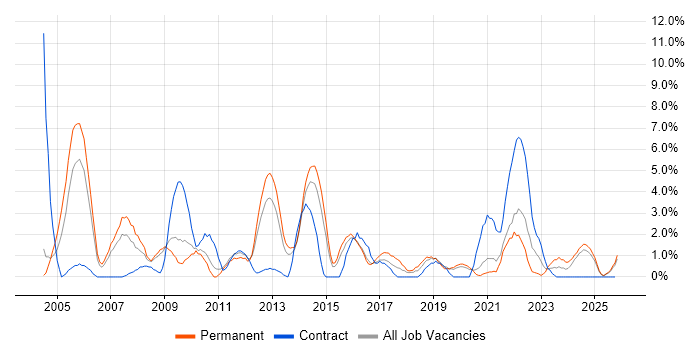 Systems Administrator job vacancy trend in Lincolnshire