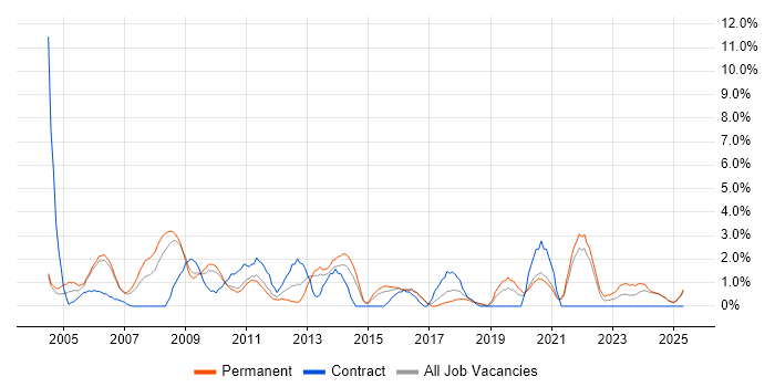 Job vacancy trend for Systems Analyst in Lincolnshire Job vacancy trend for Systems Analyst in Lincolnshire