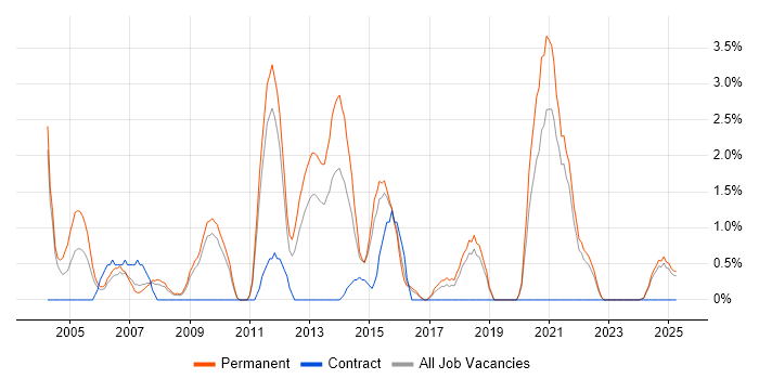 Job vacancy trend for Systems Developer in Lincolnshire Job vacancy trend for Systems Developer in Lincolnshire