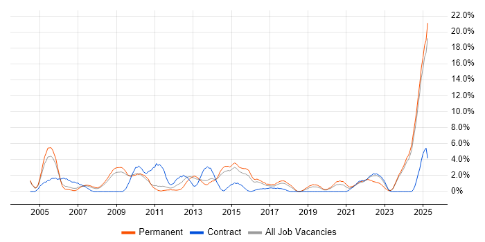 Job vacancy trend for Systems Engineer in Lincolnshire Job vacancy trend for Systems Engineer in Lincolnshire