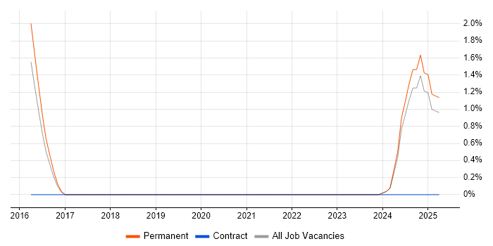 Job vacancy trend for Systems Integration Engineer in Lincolnshire Job vacancy trend for Systems Integration Engineer in Lincolnshire