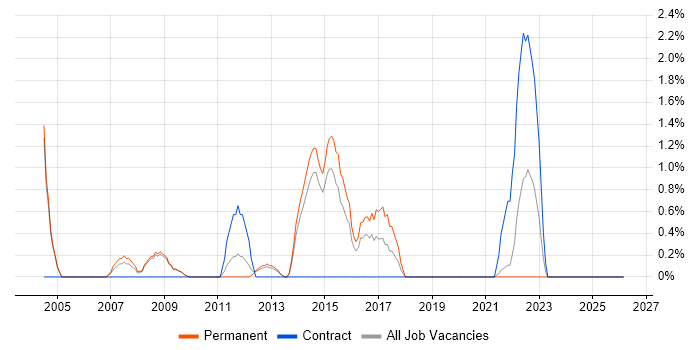 Systems Support Engineer job vacancy trend in Lincolnshire