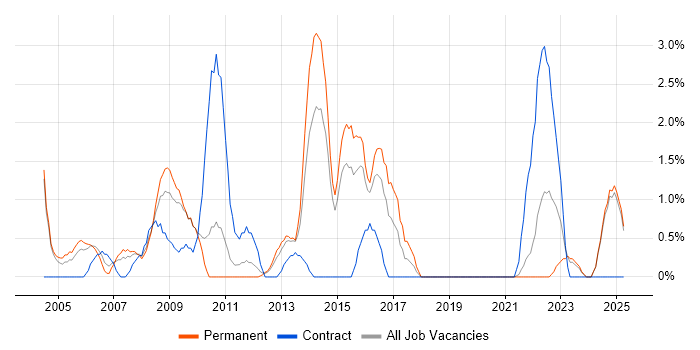 Job vacancy trend for Systems Support in Lincolnshire