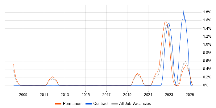 Job vacancy trend for Task Automation in Lincolnshire Job vacancy trend for Task Automation in Lincolnshire