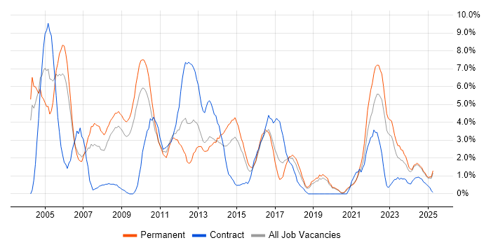 Job vacancy trend for TCP/IP in Lincolnshire Job vacancy trend for TCP/IP in Lincolnshire