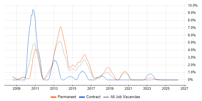 Team Foundation Server job vacancy trend in Lincolnshire