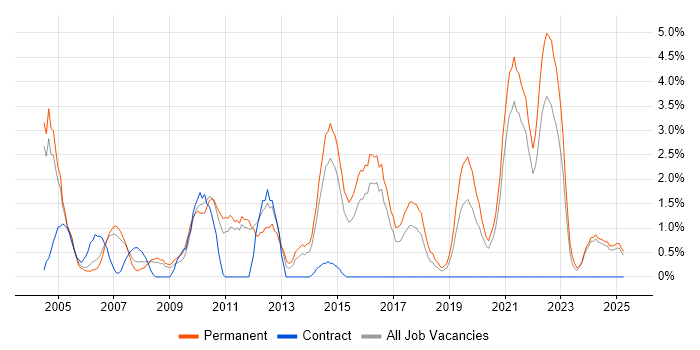 Job vacancy trend for Team Leader in Lincolnshire Job vacancy trend for Team Leader in Lincolnshire