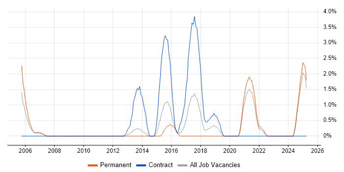 Job vacancy trend for Teamcenter in Lincolnshire Job vacancy trend for Teamcenter in Lincolnshire