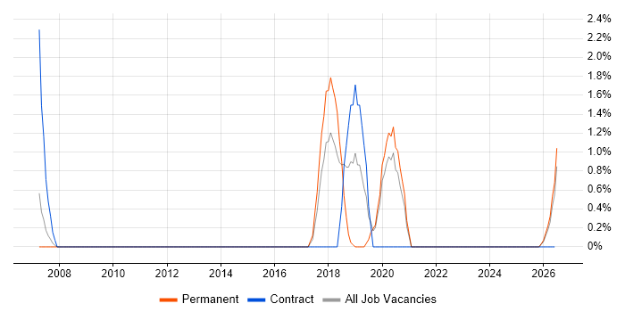 Tech Ops job vacancy trend in Lincolnshire