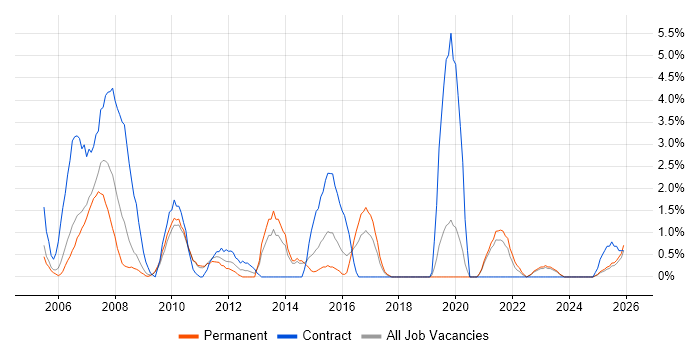Technical Analyst job vacancy trend in Lincolnshire
