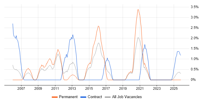 Technical Architecture job vacancy trend in Lincolnshire