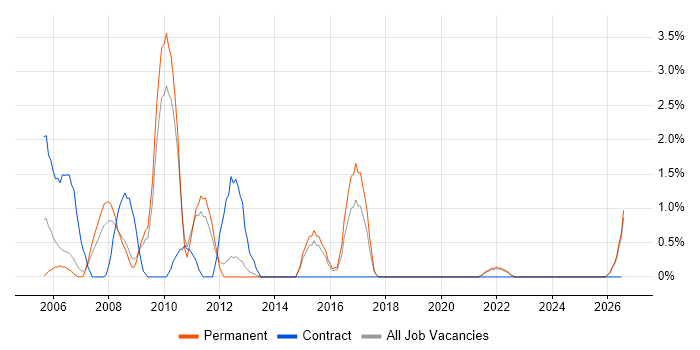 Technical Author job vacancy trend in Lincolnshire