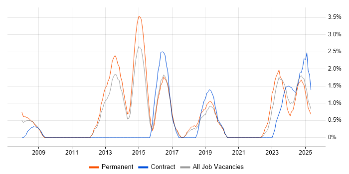 Job vacancy trend for Technical Leadership in Lincolnshire Job vacancy trend for Technical Leadership in Lincolnshire
