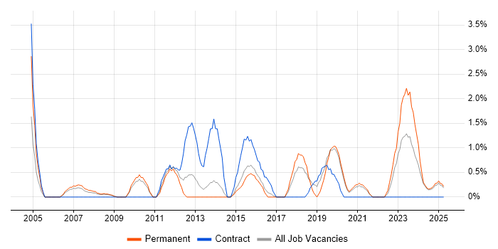 Job vacancy trend for Technical Manager in Lincolnshire Job vacancy trend for Technical Manager in Lincolnshire