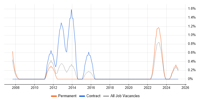Job vacancy trend for Technical Project Manager in Lincolnshire Job vacancy trend for Technical Project Manager in Lincolnshire