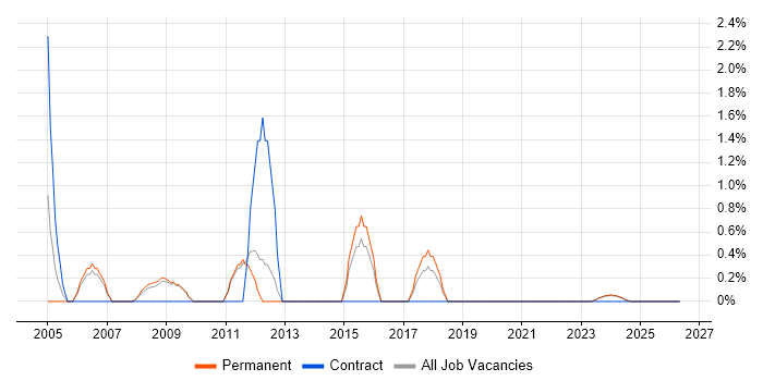 Technical Specialist job vacancy trend in Lincolnshire