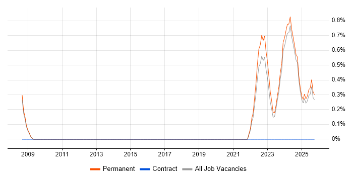 Technologist job vacancy trend in Lincolnshire