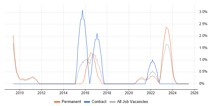 Job vacancy trend for Technology Strategy in Lincolnshire Job vacancy trend for Technology Strategy in Lincolnshire
