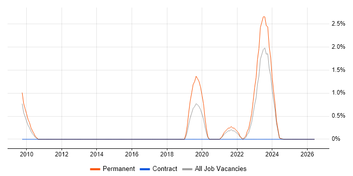 Technology Transformation job vacancy trend in Lincolnshire