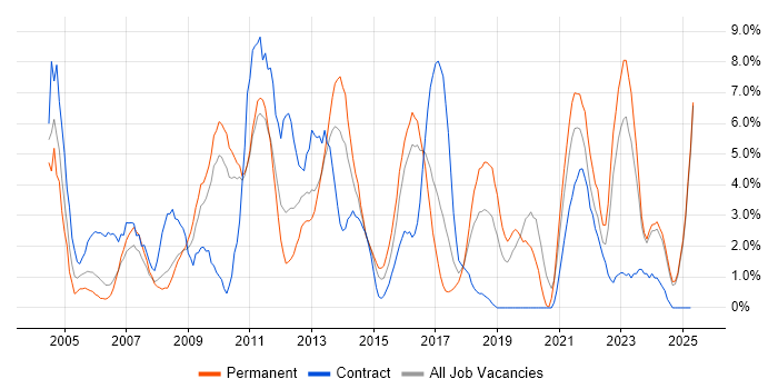 Job vacancy trend for Telecoms in Lincolnshire Job vacancy trend for Telecoms in Lincolnshire