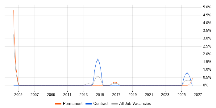 Telesales job vacancy trend in Lincolnshire