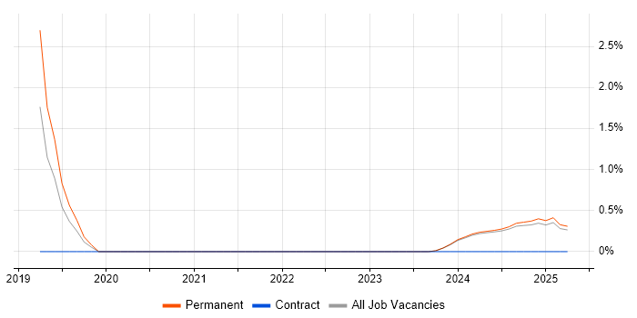 Job vacancy trend for TensorFlow in Lincolnshire
