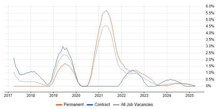 Job vacancy trend for Terraform in Lincolnshire Job vacancy trend for Terraform in Lincolnshire