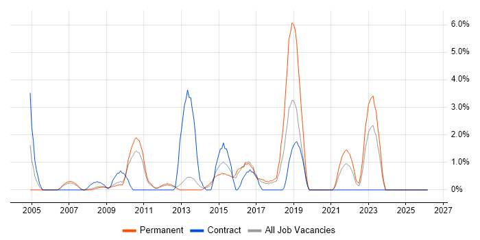 Test Analyst job vacancy trend in Lincolnshire