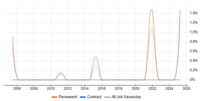 Job vacancy trend for Test Automation Engineer in Lincolnshire Job vacancy trend for Test Automation Engineer in Lincolnshire