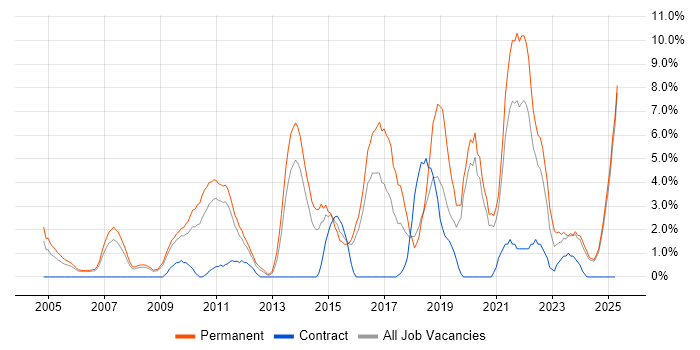 Job vacancy trend for Test Automation in Lincolnshire Job vacancy trend for Test Automation in Lincolnshire