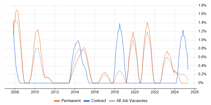 Job vacancy trend for Test Manager in Lincolnshire Job vacancy trend for Test Manager in Lincolnshire