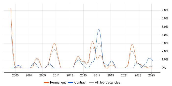 Job vacancy trend for Test Strategy in Lincolnshire Job vacancy trend for Test Strategy in Lincolnshire