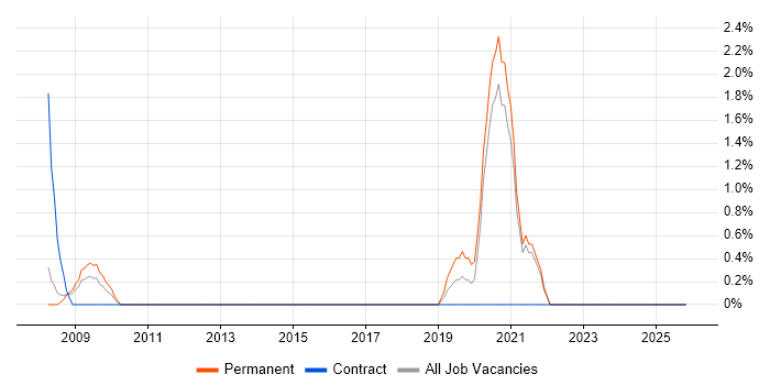 Trainee Analyst job vacancy trend in Lincolnshire