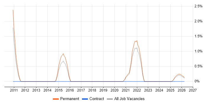 Trainee Developer job vacancy trend in Lincolnshire