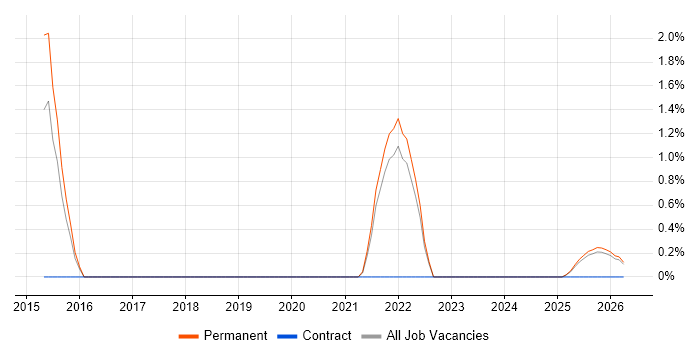 Trainee Software Developer job vacancy trend in Lincolnshire
