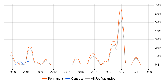 Trainee job vacancy trend in Lincolnshire