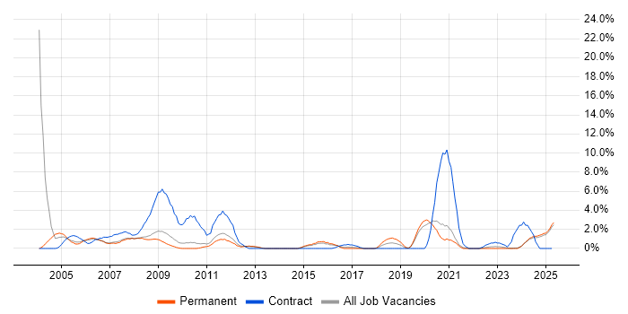 Job vacancy trend for Trainer in Lincolnshire Job vacancy trend for Trainer in Lincolnshire