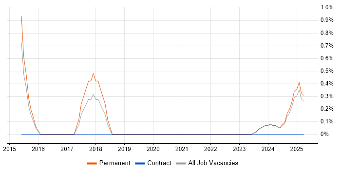 Job vacancy trend for Training Manager in Lincolnshire Job vacancy trend for Training Manager in Lincolnshire