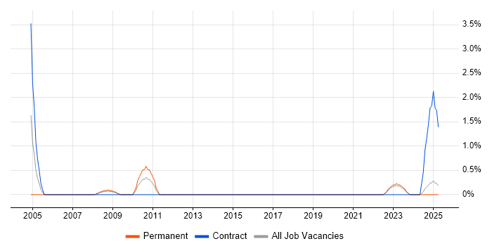 Job vacancy trend for Transformation Manager in Lincolnshire Job vacancy trend for Transformation Manager in Lincolnshire